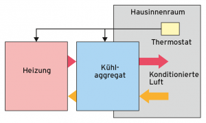 Abbildung 1: Grobschema einer Klimaanlage: Sie heizt und kühlt abhängig vom Wert auf dem Thermostat.