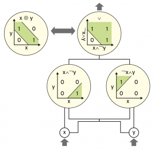 Abbildung 1: Ein binäres XOR ist als solches nicht linear separierbar, lässt sich aber in linear separierbare Teilprobleme zerlegen.