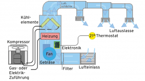 Abbildung 2: Klimaanlage: Die erhitzte oder gekühlte Luft landet über Luftschächte in den Räumen.