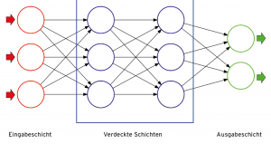 Abbildung 2: Ein neuronales Netz mit zwei verdeckten Schichten.
