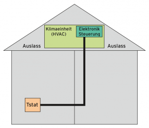 Abbildung 3: Im Ist-Zustand richtet sich die Klimaeinheit dank des einzigen Tstat nach der Temperatur im linken Raum.