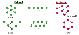 Abbildung 3: Erlaubte und verbotene KNX-Topologien.