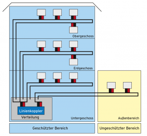 Abbildung 4: Typische KNX-Linienstruktur im Einfamilienhaus.