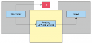 Abbildung 4: Der Controller kann den Slave nicht erreichen: x. Aber ein drittes Z-Wave-Gerät tritt als Router auf und ermöglicht die Kommunikation.