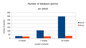 Gegenüber dem Vorgänger soll Nextcloud 11 unter anderem den Datenupload beschleunigen (Quelle: Nextcloud).