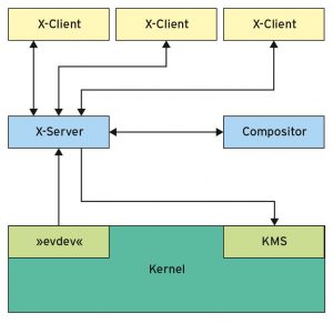 Abbildung 1: Der Kernel meldet einen Mausklick an den Server, der das Event an einen X-Client weiterleitet. Dieser stellt eine Renderanfrage an den X-Server, der auch den Compositor informiert. Letzterer setzt den Bildschirmbereich neu zusammen und bittet den X-Server, ihn neu zu zeichnen.