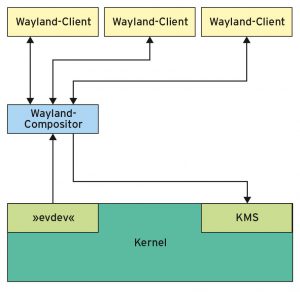 Abbildung 2: Im Gegensatz zum X-Window-System aus <a href="#artRef-f1">Abbildung 1</a> verschmelzen bei Wayland X-Server und Compositor zum Wayland-Compositor.