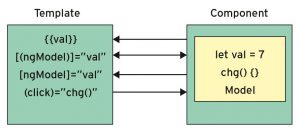 Abbildung 4: Die Binding-Mechanismen zwischen Template und Component unter Angular 2.