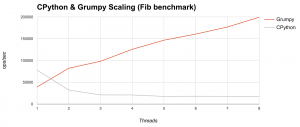 Grumpy macht Python fit für Multithreading (Quelle: Googleblog.com).