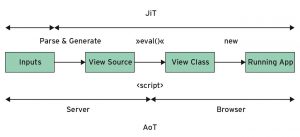 Abbildung 3: Der AoT-Compiler (unten) generiert den View Source bereits auf dem Server, der JiT-Compiler (oben) erst im Browser. Die Pfeile beschreiben die Umwandlungsschritte.