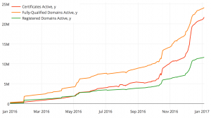 Schnelles Wachstum zeigte die freie CA Let's Encrypt im Jahr 2016 (Quelle: letsencrypt.org).