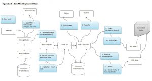 Abbildung 4: Ironic ist die Open-Stack-Komponente für Bare-Metal-Deployments, die in Newton das Nutzen mehr als eines Netzwerks erlaubt.