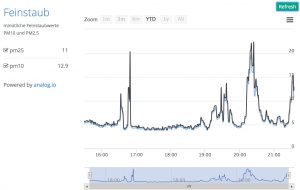 Abbildung 2: Der kostenlose Webdienst Sparkfun visualisiert ihm übergebene Messwerte.