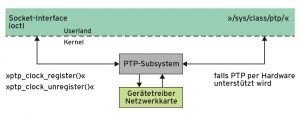 Abbildung 4: Das PTP-Subsystem des Kernels implementiert drei Schnittstellen.