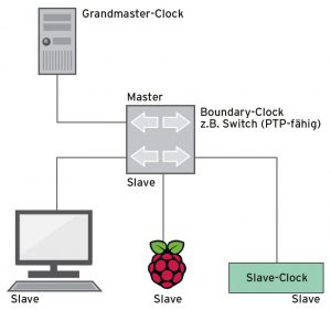 Abbildung 1: Das Precision Time Protocol unterscheidet Grandmaster-, Boundary- und Slave-Clock.