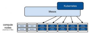 Abbildung 4: Auf Wunsch lässt sich Kubernetes auch mit Mesos kombinieren; für Docker Swarm gilt dasselbe.