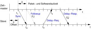 Abbildung 2: Den Offset erhält man mit vier Paketen und ein bisschen Mathematik.