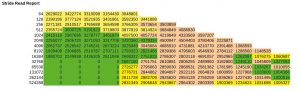 Abbildung 6: Beim Stride-Read-Test von Iozone übernimmt Lizard-FS (gelb) bei kleineren Dateigrößen die Führung. Rot gefärbt ist Ceph-FS, grün Ceph Rados.