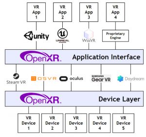 Ein Application Interface und Device Layer sollen das Chaos glätten (Quelle: khronos.org).