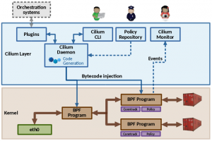 Cilium verändert BPF-Programme on the fly (Quelle: cilium.io).
