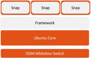Abbildung 3: Das Design von Snap ähnelt dem von Flatpak grundsätzlich, wobei Snaps vornehmlich auf Systemen mit Snappy Ubuntu Core zum Einsatz kommen dürften.