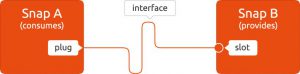 Abbildung 4: Die Kommunikation zwischen Snaps findet über Plugs und Slots statt, die die Snaps jeweils in ihrer Yaml-Definition benennen.