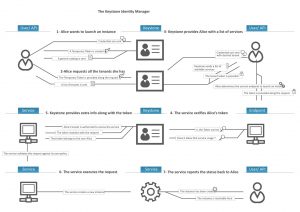 Abbildung 2: Keystone regelt in Open Stack die Authentifizierung und auch die Autorisierung mittels Tokens.