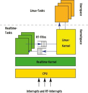 Abbildung 1: Dual-Kernel-Ansatz: Linux als Idle-Task eines Echtzeit-Kernels, der die Hardware steuert. Der Datenaustausch zwischen beiden Teilen erfolgt über Message-Queues.