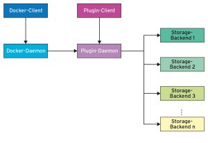 Abbildung 2: Die Plugin-Architektur für die Data Volumes von Docker.