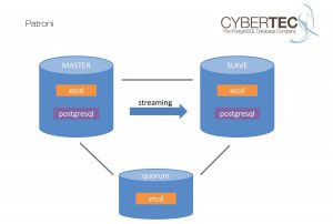 Abbildung 2: Eine Streaming Replication vom Master zum Slave, bei der Patroni mit Hilfe eines Quorums die Rollenverteilung übernimmt.