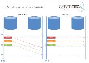 Abbildung 1: Bei der asynchronen Replikation ergibt sich ein Zeitversatz beim Ausführen der Transaktionen.