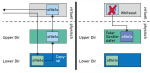 Abbildung 2: Der Mechanismus zum Verändern und Löschen von Dateien im Overlay-Filesystem.