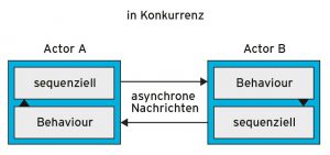 Abbildung 3: Behaviours nehmen die asynchronen Nachrichten entgegen und speisen sie in den sequenziellen Arbeitsmodus des Aktors ein.