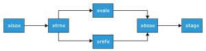 Abbildung 5: In Pfeilrichtung lassen sich Reference Capabilities transitiv ersetzen. Links neben dem Pfeil steht jeweils der Subtyp.