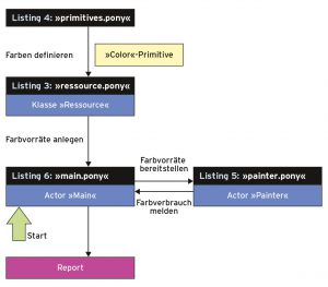 Abbildung 4: Der Actor <code>Painter</code> verarbeitet die Farbmenge und schickt dann einen Report über den Verbrauch an <code>main.pony</code>.