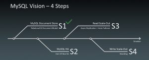 Abbildung 1: Oracles Pläne für die MySQL-Zukunft.