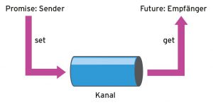 Abbildung 2: Der Datenkanal zwischen Promise und Future. 