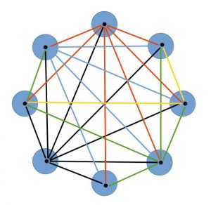 Abbildung 2: In einem stark vermaschten Netz, bei dem viele Knoten mit vielen Nachbarn kommunizieren, legt der Ausfall eines Knotens nicht mehr das gesamte Netz lahm. Jeder Kreis im Bild steht f&uuml;r einen Knoten oder Bot. 