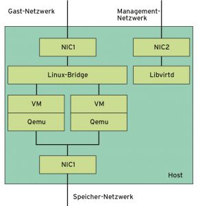 Abbildung 2: Schematische Netzwerkanbindung eines Hosts mit drei Ports.