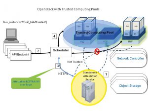 Abbildung 5: Trusted Computing Pools (auf Basis von Intels TXT-Technik) erlauben es, Einschr&auml;nkungen f&uuml;r Programme zu definieren, die auf Cloudservern laufen. 