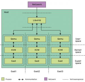 Abbildung 1: Eine Architekturübersicht des KVM-Ökosystems mit Qemu und Libvirt.