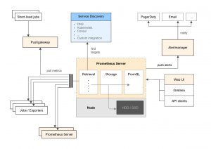 Abbildung 3: Das Zusammenspiel der einzelnen Bausteine von Prometheus zeigt ein Architekturdiagramm des Projekts. 