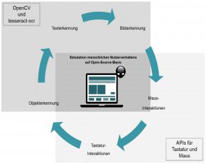 Abbildung 1: Mit Hilfe von Open-Source-Tools simuliert Alyvix menschliches Nutzerverhalten.