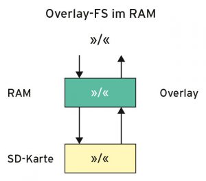 Abbildung 2: Wer ein System mit Speicher-gen&uuml;gsamen Applikationen betreibt, f&auml;hrt oft gut mit einem Overlay im RAM. 