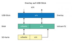 Abbildung 3: F&uuml;r komplexe Systeme, auch f&uuml;r Raspbian, eignet sich der Ansatz, das Overlay auf einem USB-Stick abzulegen. 