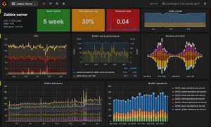Abbildung 3: Grafana erm&ouml;glicht es dem Admin, sich sein Dashboard so zusammenzustellen, wie er es w&uuml;nscht. 