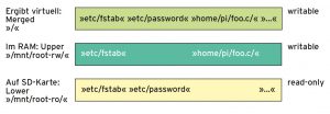 Abbildung 4: Die SD-Karte ist die untere, ein Temp-Filesystem die obere Schicht des Overlay-Filesystems. 