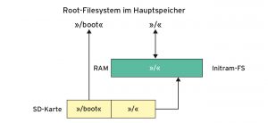 Abbildung 1: Schlanke Selbstbau-Linuxe k&ouml;nnen beim Hochfahren ihr Root-Filesystem komplett in den Hauptspeicher kopieren. 