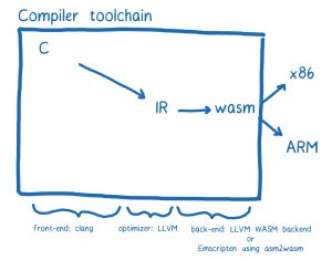 Abbildung 1: Verschiedene Tools und Toolchains helfen beim Übersetzen von C und C++ nach Webassembly.