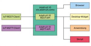 Abbildung 1: IoT-Clients und Desktop-Apps kommunizieren via REST oder MQTT mit dem Adafruit-IO-API.